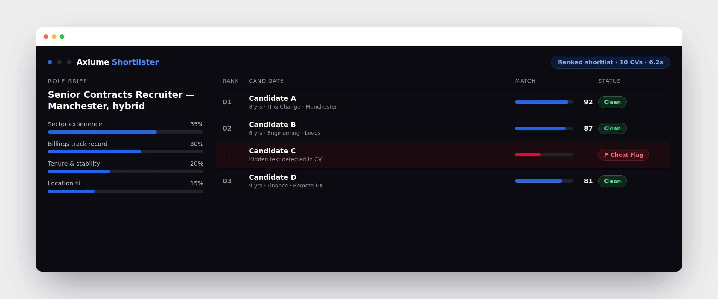 Axlume Shortlister — AI CV screening interface showing a ranked candidate shortlist and a Cheat Flag