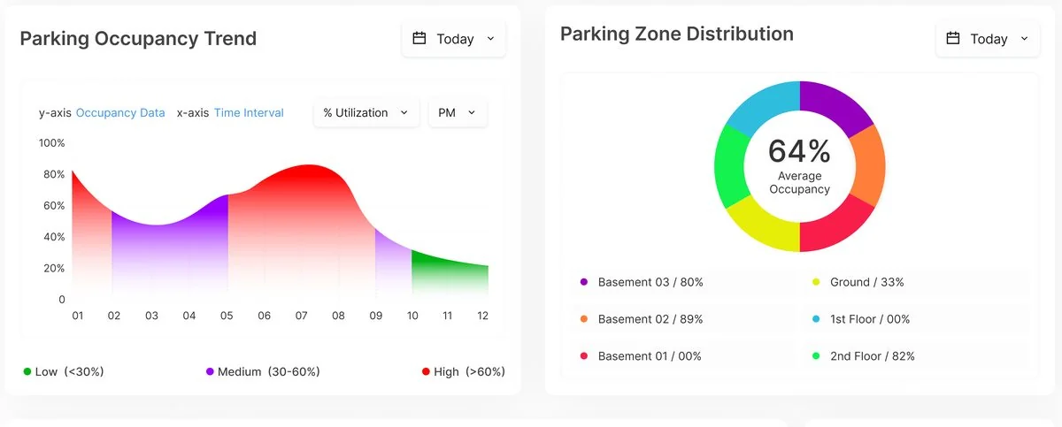 Operator analytics — parking occupancy trend over the day and zone distribution across floors.