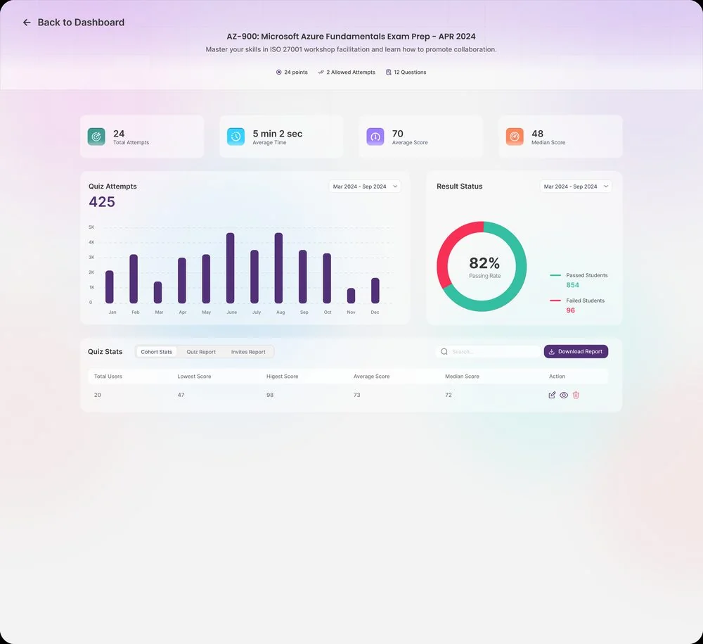 Quiz analytics — total attempts, average time and score, an attempts bar chart and a pass/fail ring with passing rate.